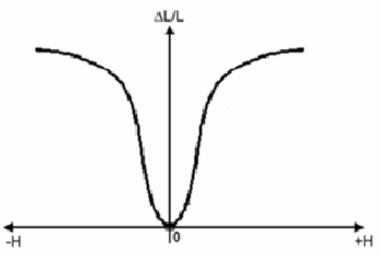 磁致伸缩现象的变化曲线
